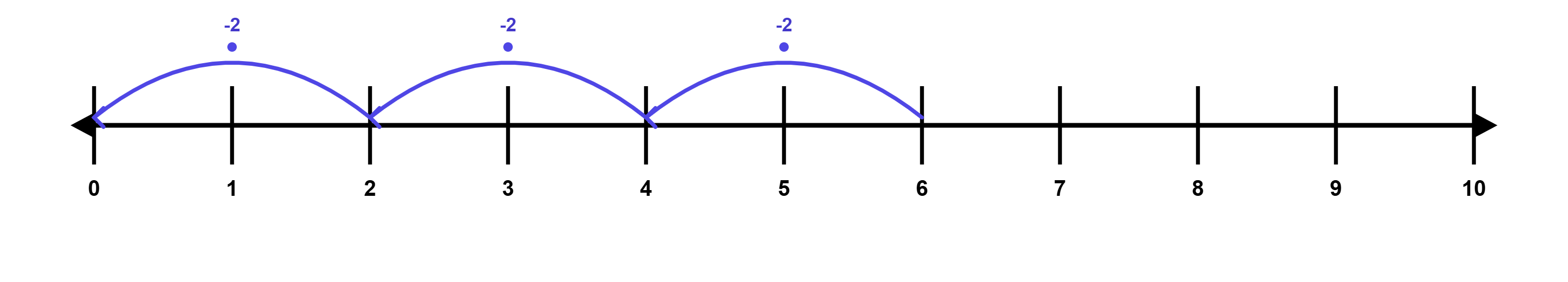 multiplication and division number line generator