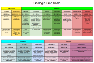 Geologic Time Scale Precambrian to Cenozoic