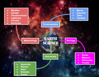 Earth Science Google Drawing Concept Map