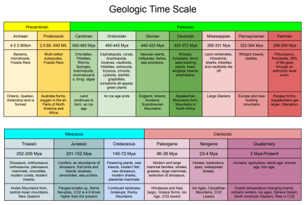 Geologic Time Scale Precambrian to Cenozoic