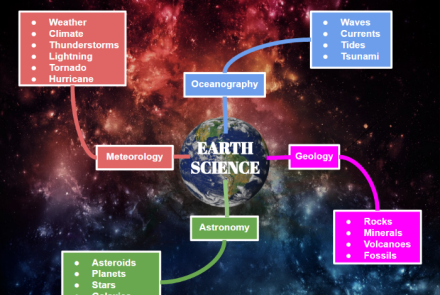 Earth Science Google Drawing Concept Map